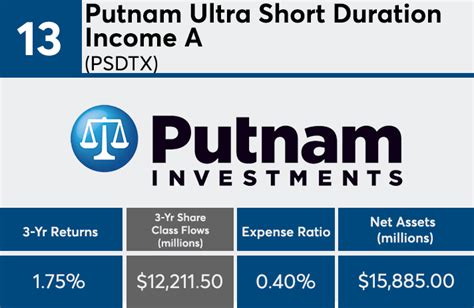psdnx|Putnam Ultra Short Duration Income N (PSDNX) .